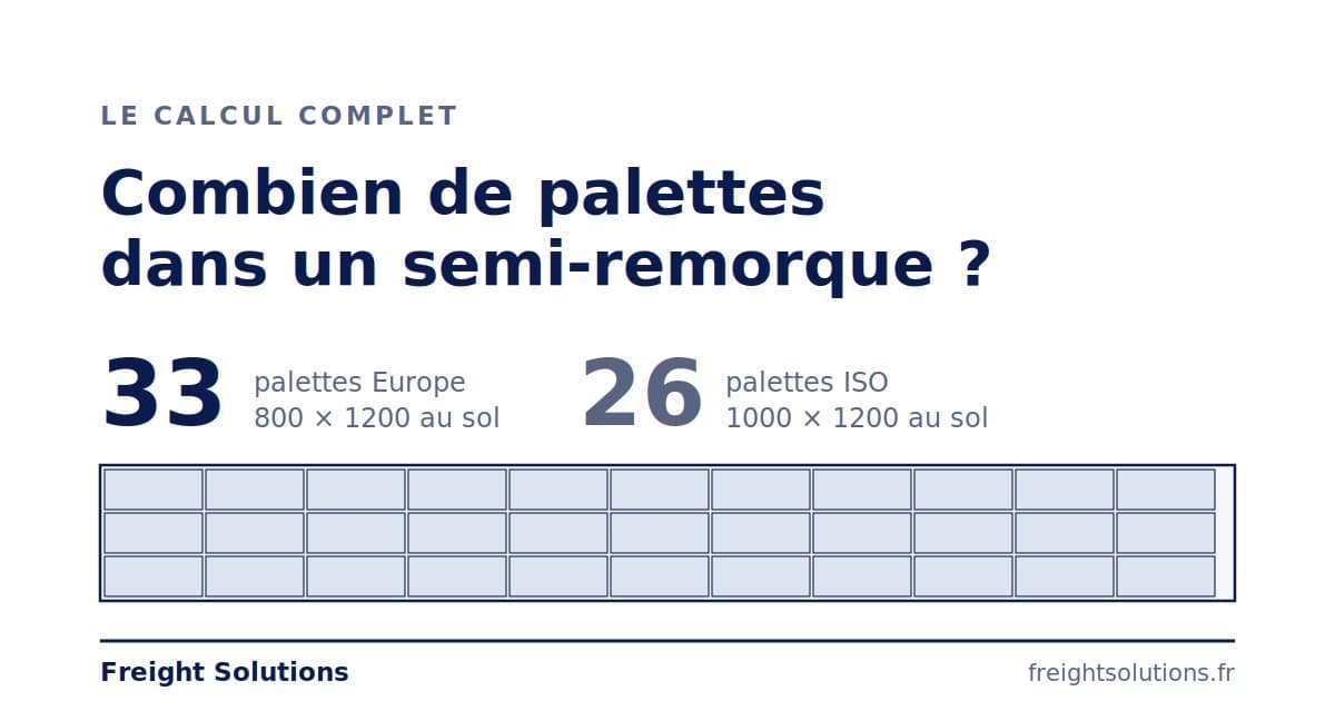 Plan de chargement d'un semi-remorque de 13,60 m : 33 palettes Europe ou 26 palettes ISO au sol