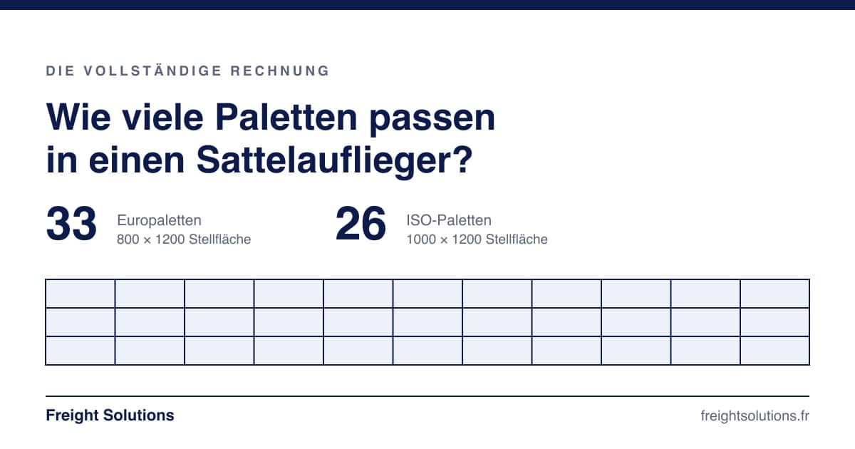 Ladeplan eines Sattelaufliegers von 13,60 m: 33 Europaletten oder 26 Paletten 1000 × 1200 am Boden