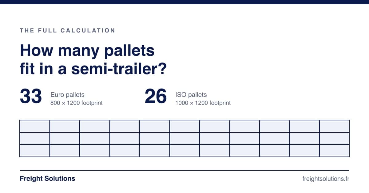 Loading plan for a 13.60 m semi-trailer: 33 Euro pallets or 26 pallets of 1000 × 1200 on the floor